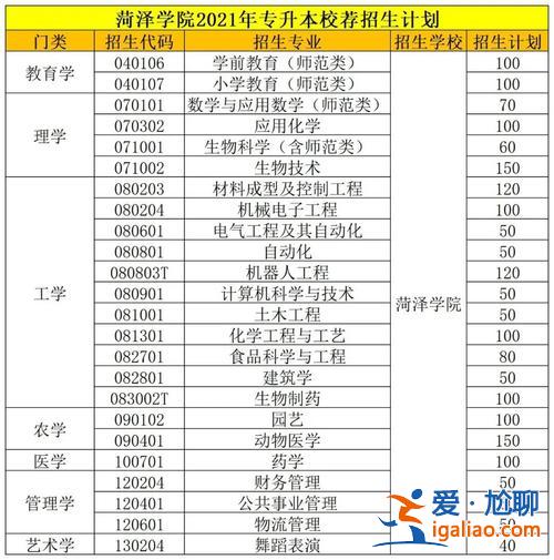 菏澤學(xué)院有專升本嗎(2024年菏澤學(xué)院專升本學(xué)費(fèi))？
