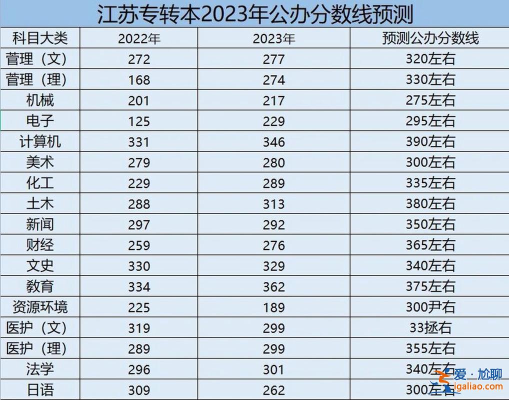 江蘇省的專升本 2023專升本錄取分數線江蘇？