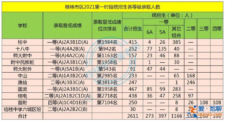 廣西桂林高中升學政策表？桂林中學高中部統招生標準？
