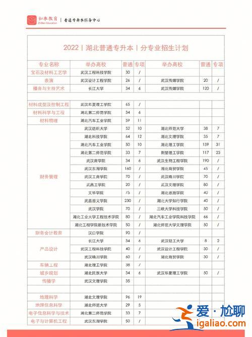 湖北省專升本2017 湖北專轉(zhuǎn)本都考什么？