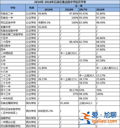 石家莊學校升學率排行 石家莊24中高中升學率情況？