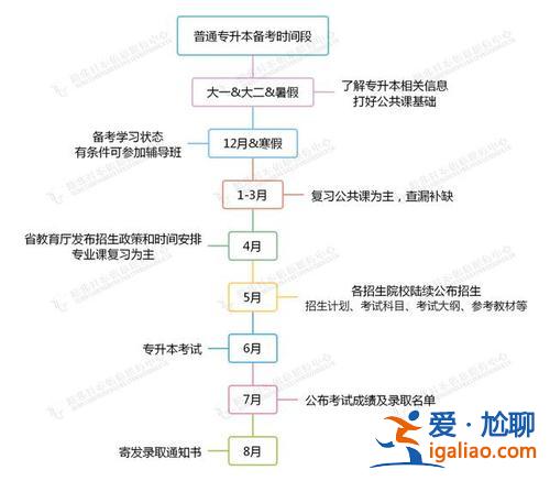 專升本過程性考核模版，專升本的實踐考核怎么考的？