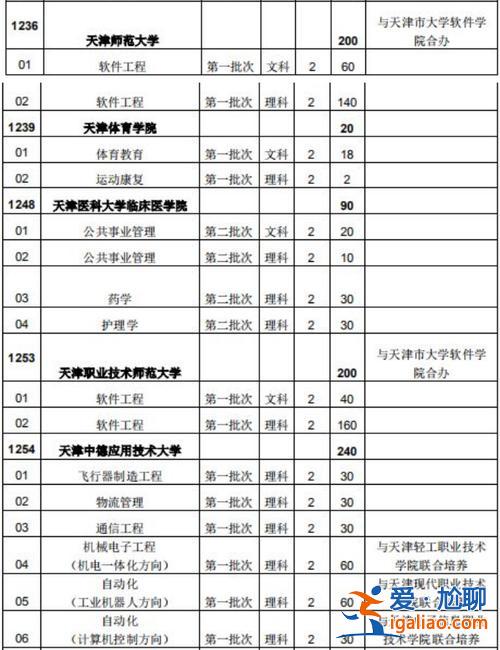 天津?qū)Ｉ練v年真題？天津?qū)１矩炌ㄓ心男W校及專業(yè)？