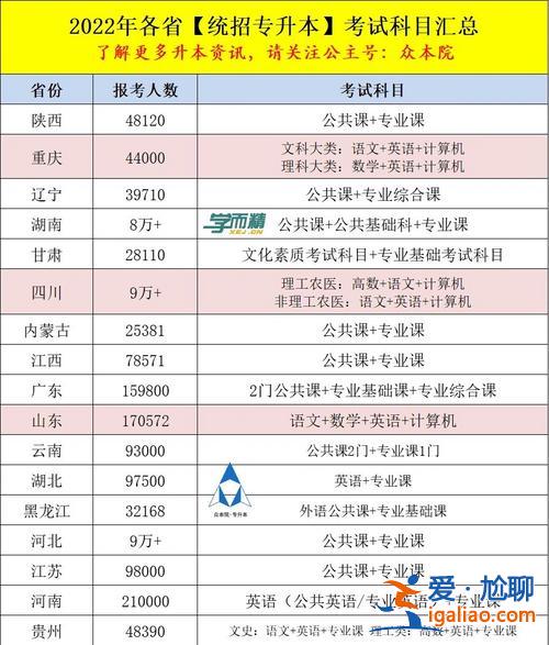 河南統招專升本考試科目，河南省臨床醫學專升本考試都考哪些？