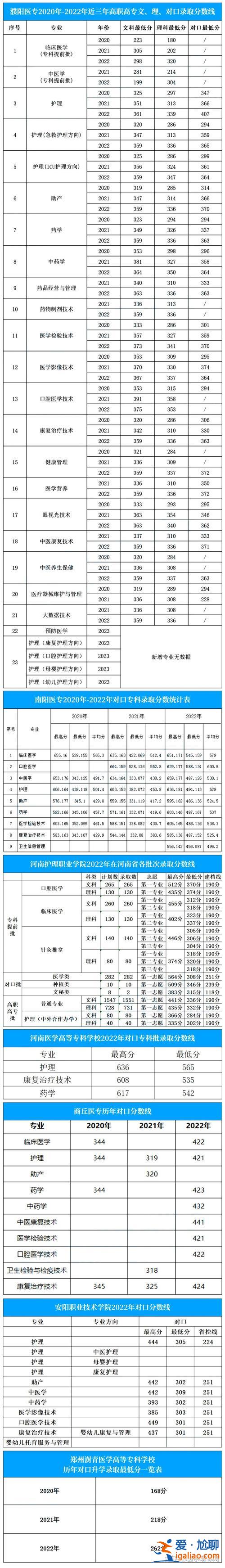 河南省對口升學醫學 河南對口升學臨床醫學考什么？