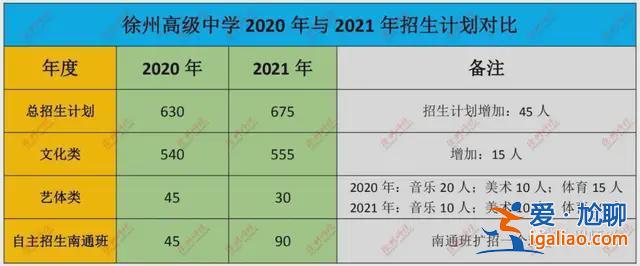 徐州各地本科升學率排行，徐州啟星高中有考上一本的嗎？