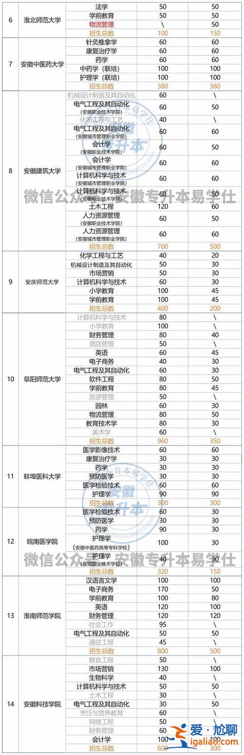 安徽專升本專業限制(2024哪15所院校專升本不受專業限制安徽)？