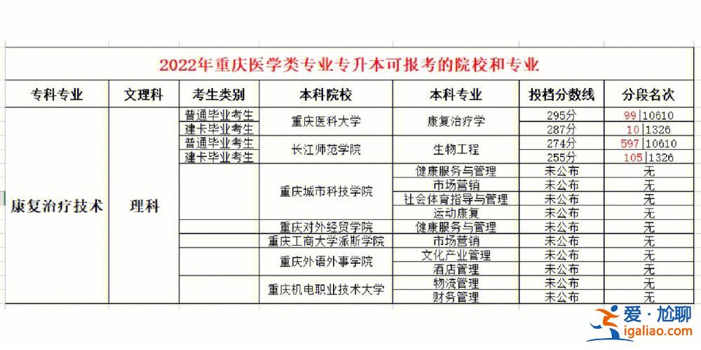 專升本可以學醫嗎？?？茖W水利本科想學醫可以嗎？