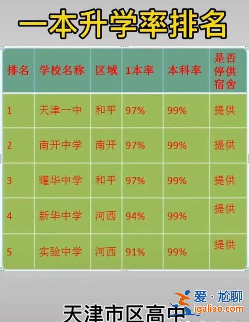 中學(xué)重點(diǎn)高中升學(xué)率(天津本科率多少才算重點(diǎn)高中)？