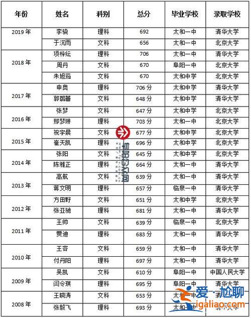 廣州白云太和中學升學率(太和中學一本的達線率)？