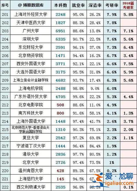 考研率與大學(xué)升學(xué)率(一個(gè)大學(xué)考研率多少算高)？