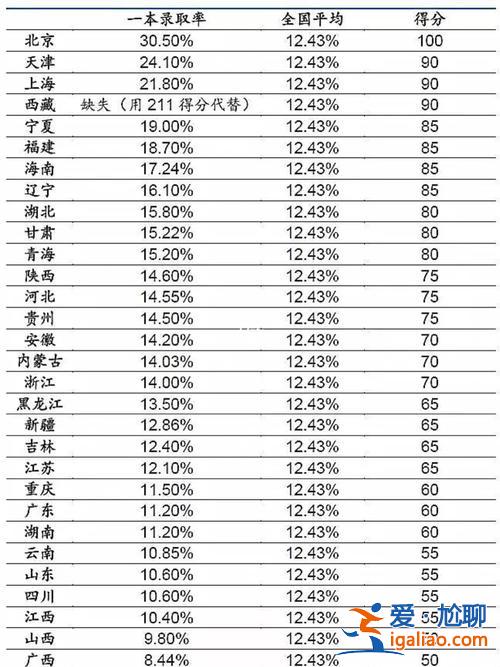 一本的升學率，一本二本三本考上大學的比例？
