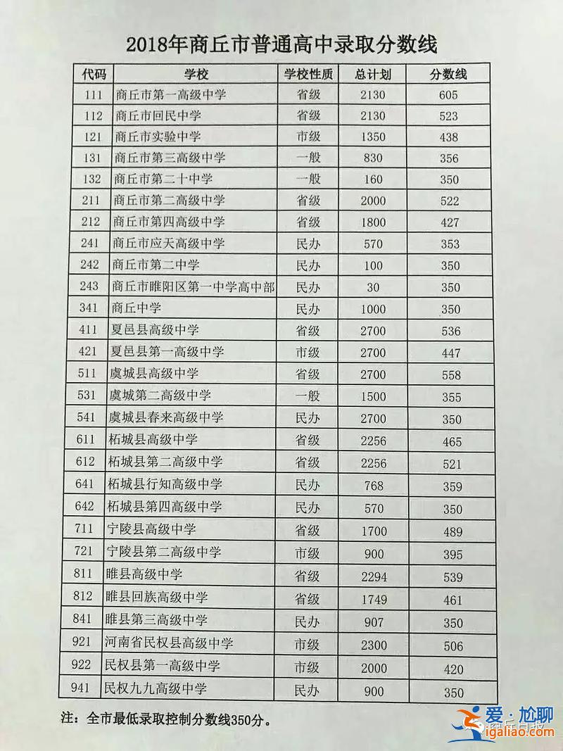 商丘各學校的升學率，商丘市高中升學率排名？