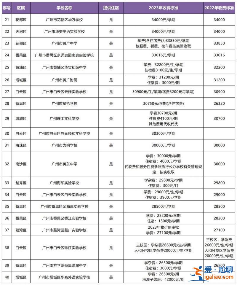 武漢睿升學校初中學費，武漢睿升民辦高中學費多少？
