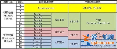 美國人升學率？美國高中普及率？