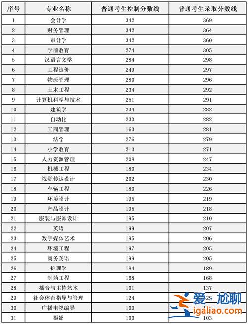 杭職院專升本？杭師范2019專升本分數線？
