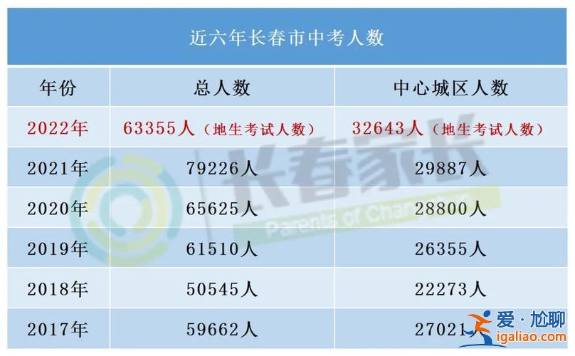 長春東北中學高考升學率 長春市中學升學率排行榜？