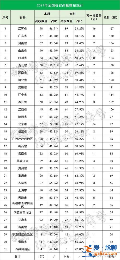 全國省份高中升學率 21年各省高考人數及錄取率？