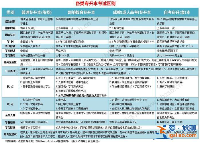 二專升本科 專升本一般考哪些？