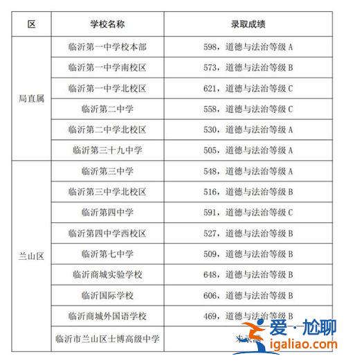 臨沂羅莊區(qū)高考升學率高，臨沂三區(qū)高中錄取率是多少？