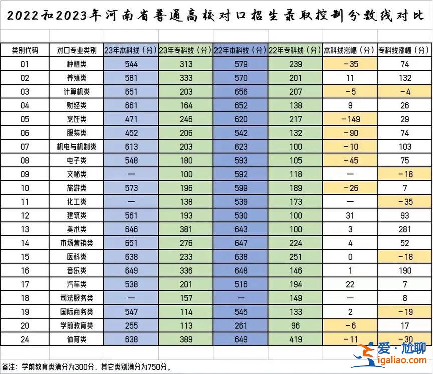 河南美術對口升學本科，2023河南音樂對口升學有哪些學校？