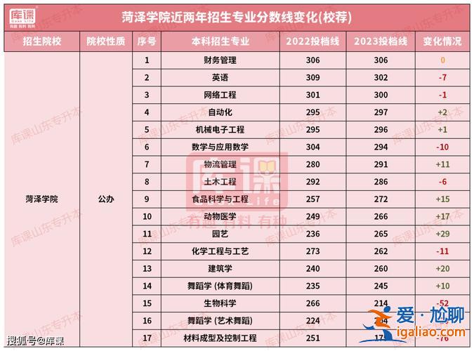 2017濰坊學院專升本(2024年濰坊學院有專科嗎)？