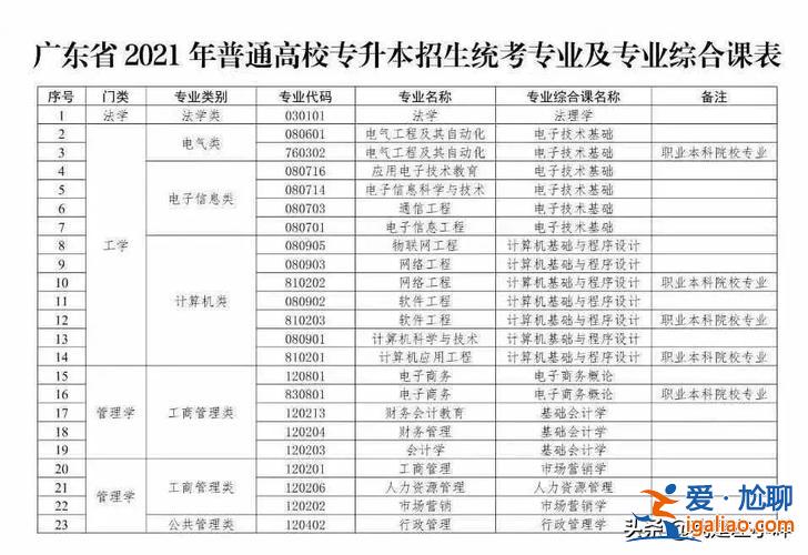 怎樣才可以專升本(報(bào)專升本需要什么條件)？
