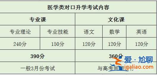 對口升學醫科西醫類？西醫對口升學考試科目？