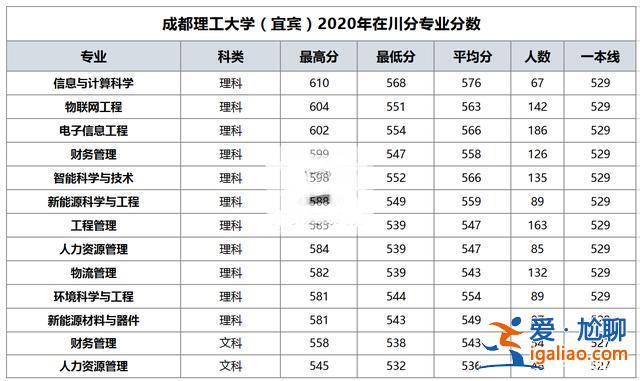 成都理工升學率高嗎？成都理工大學為什么分那么高？