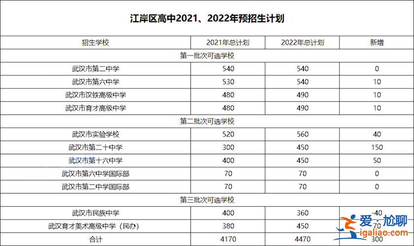 武漢民辦高中升學情況調查 武漢市多少民辦高中？
