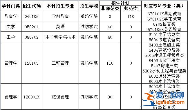 濰坊專升本報(bào)名(濰坊有哪個(gè)專升本機(jī)構(gòu)比較好的嘛，求推薦)？