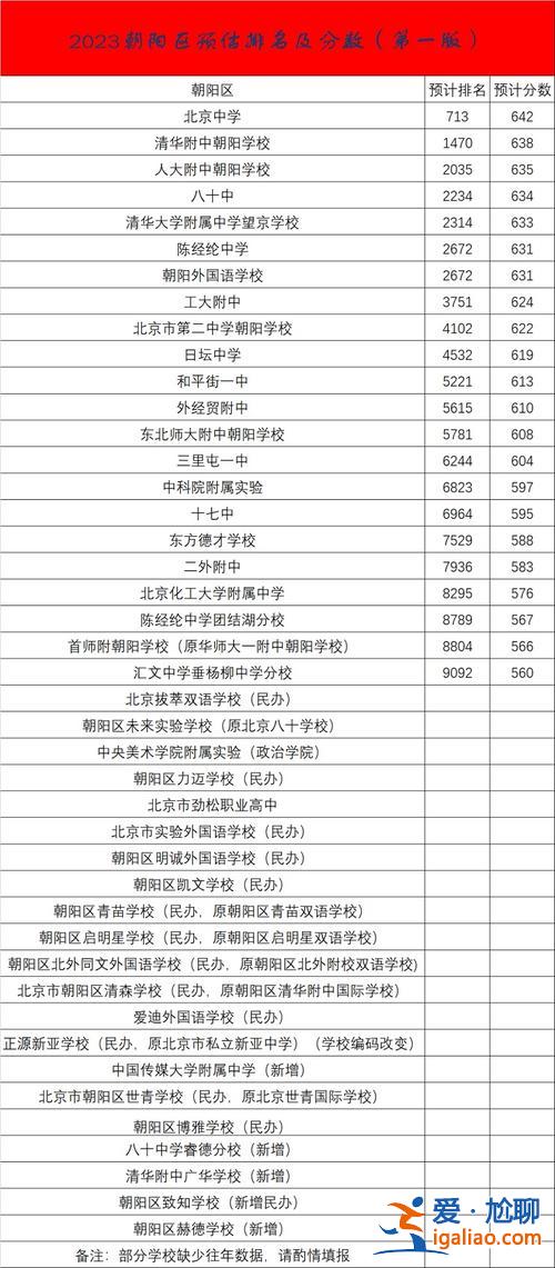 朝陽普高升學率？朝陽中考升學率2024？