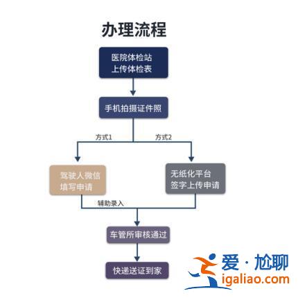 重慶汽博升學歷報考流程，重慶汽博可以辦理駕駛證換證么？