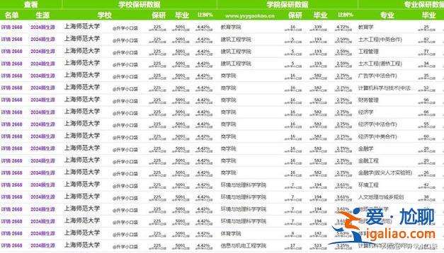 上海各區大學升學率，上海師范大學男女比例以及升學率？