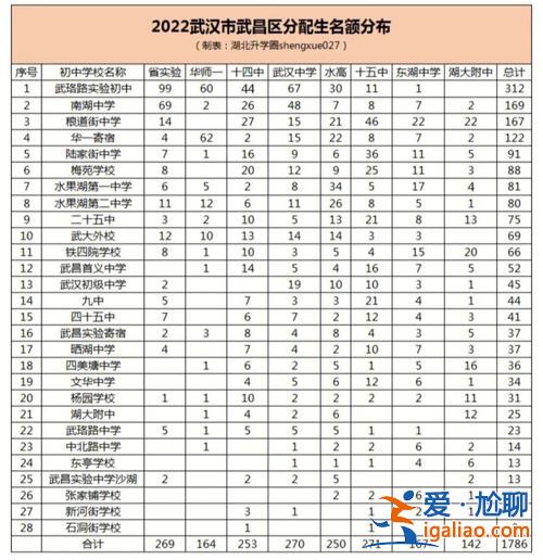 武漢南湖初中升學率 武漢南湖中學升學率怎么樣？