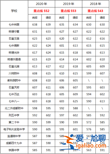 濟南成都中考升學率多少，3+3高中多少分數能上？