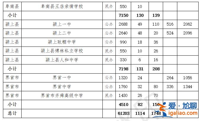 阜陽臨泉各初中升學(xué)情況表 阜陽臨泉有哪些高中？