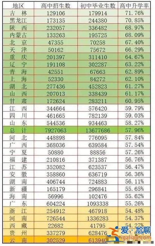 升學(xué)率的平均 舊口高中升學(xué)率怎么樣？