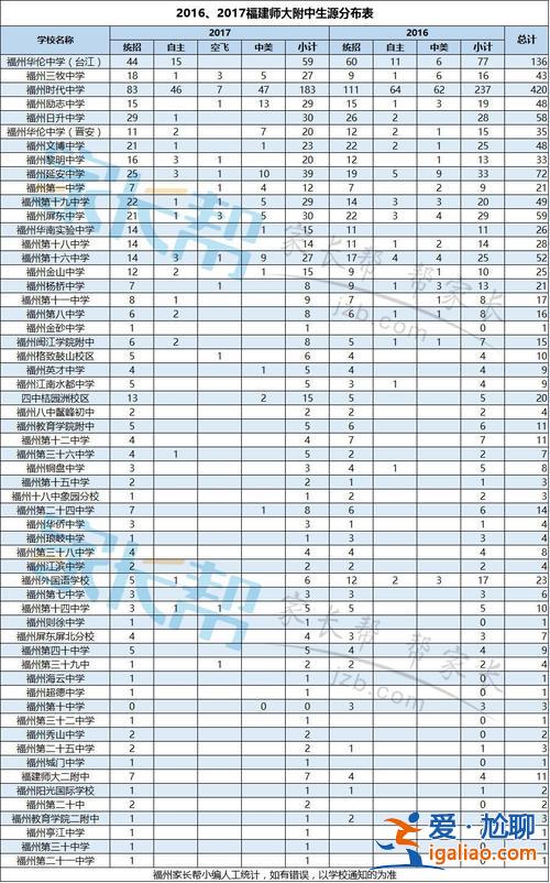 歷年福州高中本科升學率，福州高中升學率？
