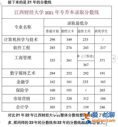 專升本最高分(2023江西財經大學統招專升本的錄取的最高分和最低分)？