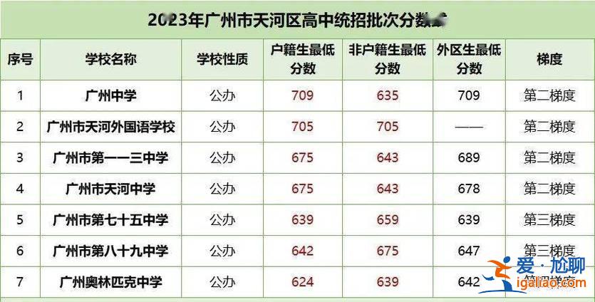 廣東實驗中學的升學率？廣州高中的升學率？