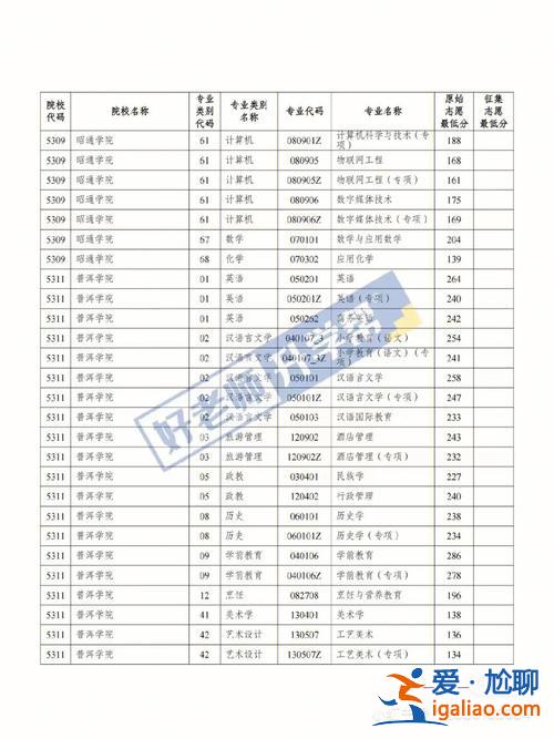 曲靖專升本報名 曲靖師范學院2023年專升本錄取分數線？