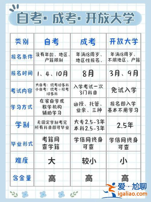 女孩學歷提升學校有哪些？我想問一下提升學歷最好是去哪里報名？
