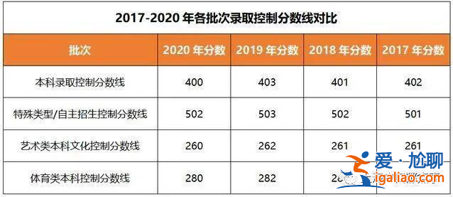 1998年上海高考升學率(1998上海高考滿分多少)？