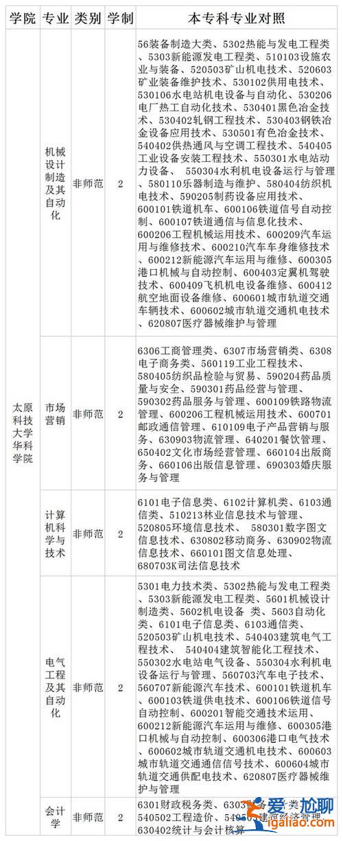 太原專升本群？太原有哪些提供專升本的本科學校？