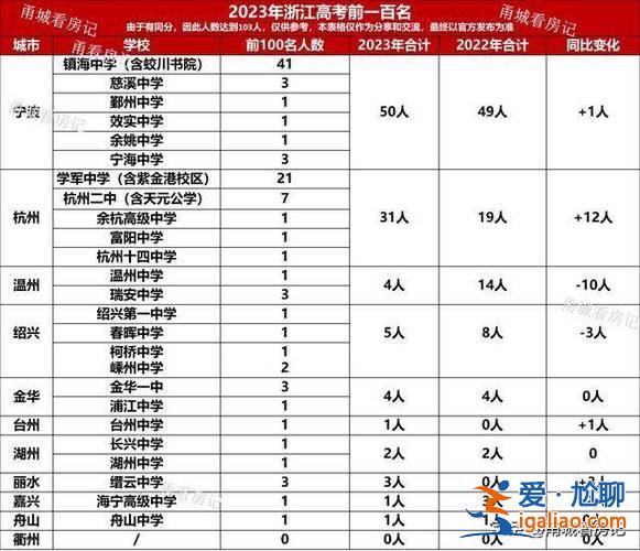 北侖區中學高考升學率排名，寧波中學2024高考喜報？