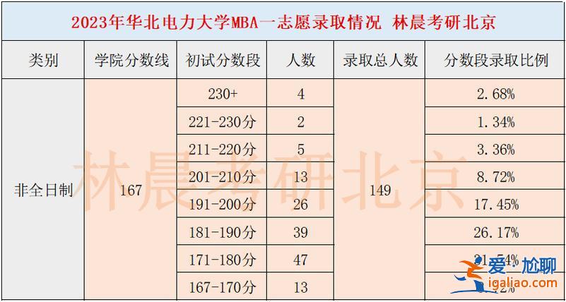 華電升學率？2024華北電力大學考研升學率多少？