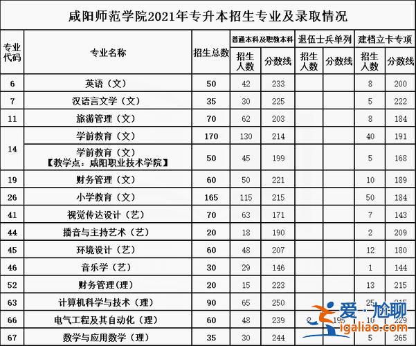 咸陽師范專升本 咸陽師范學院的專科生可以專升本為本校嗎？