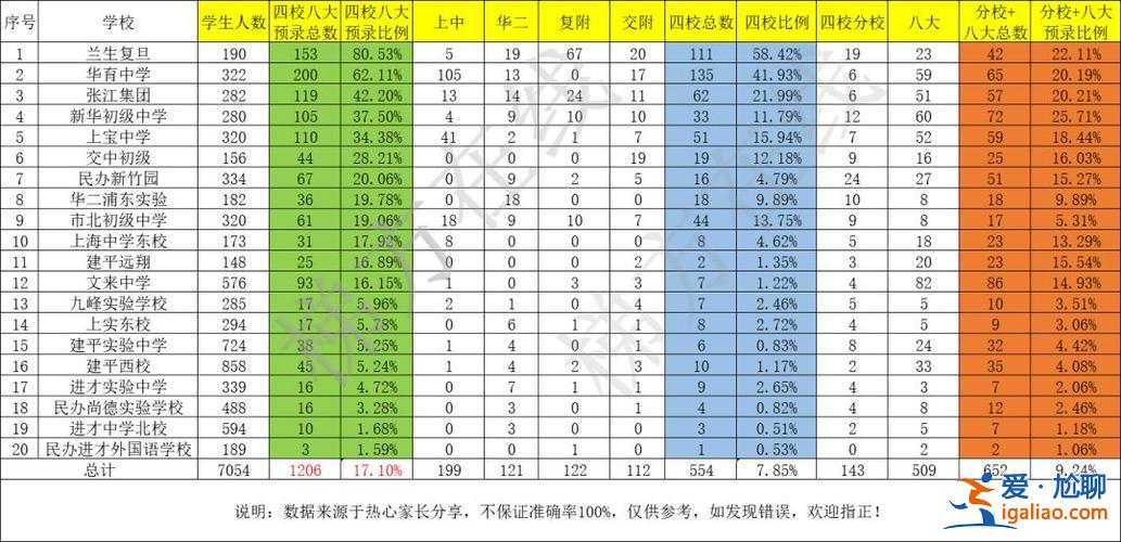 復旦的升學率，復旦中學升學率？