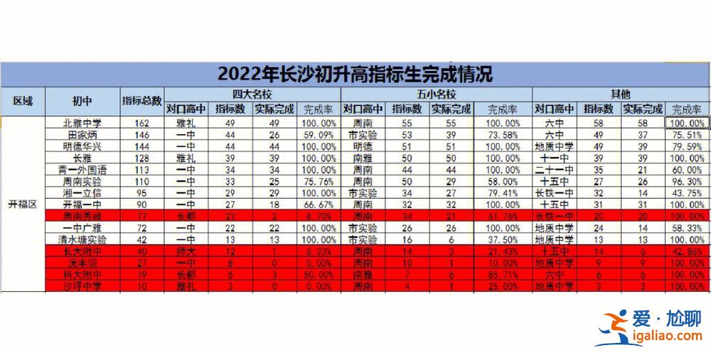 育美升學(xué)率，長沙民辦高中升學(xué)率排名一覽？